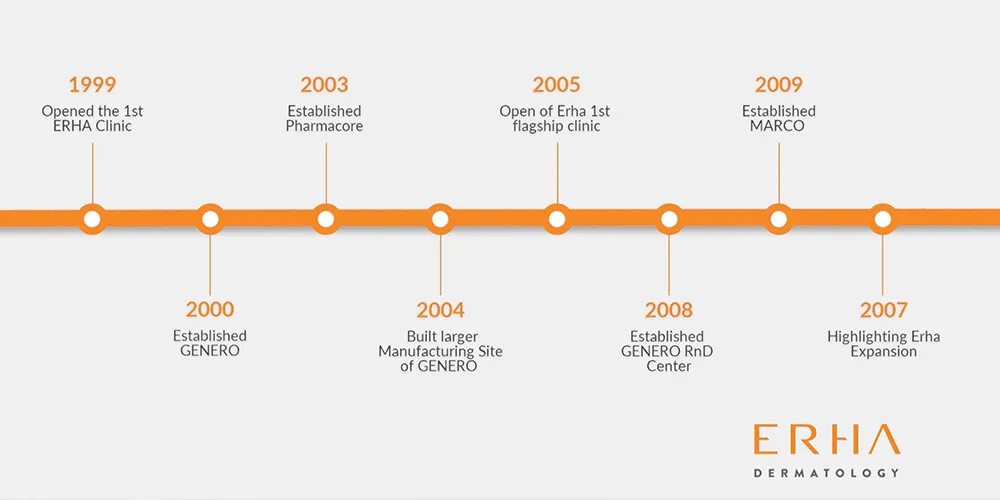 Erha Dermatology Company Profile
