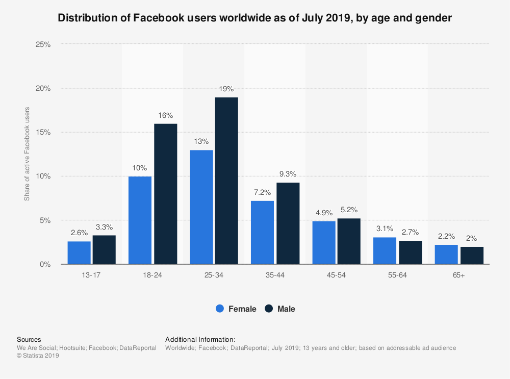 facebook data by gender